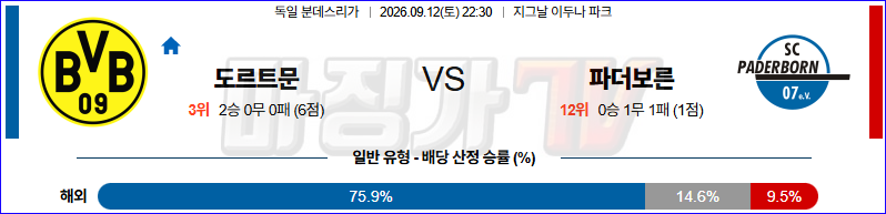 2026-09-12 분데스리가 보루시아 도르트문트 파더보른 해외축구분석 무료중계 스포츠분석 관련 이미지
