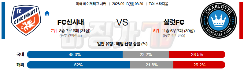 2026-09-13 MLS FC 신시내티 샬럿 FC 해외축구분석 무료중계 스포츠분석 관련 이미지
