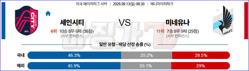 2026-09-13 MLS 세인트루이스 시티 FC 미네소타 유나이티드 FC 해외축구분석 무료중계 스포츠분석 관련 이미지
