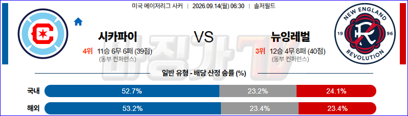2026-09-14 MLS 시카고 파이어 뉴잉글랜드 레볼루션 해외축구분석 무료중계 스포츠분석 관련 이미지
