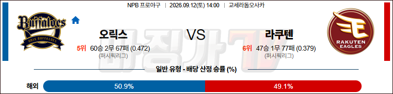 2026-09-12 NPB 오릭스 라쿠텐 KBO/NPB분석 무료중계 스포츠분석 관련 이미지