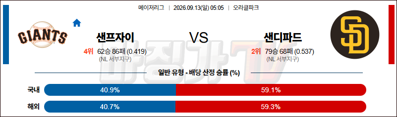 2026-09-13 MLB 샌프란시스코 샌디에이고 MLB분석 무료중계 스포츠분석 관련 이미지