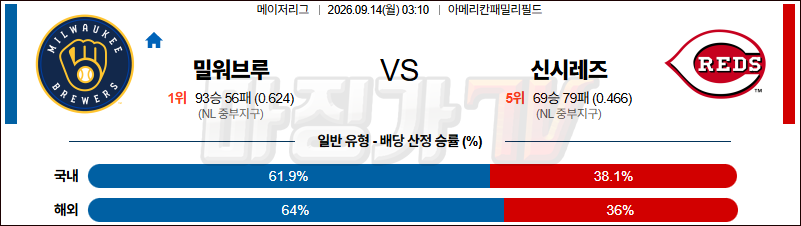 2026-09-14 MLB 밀워키 신시내티 MLB분석 무료중계 스포츠분석 관련 이미지